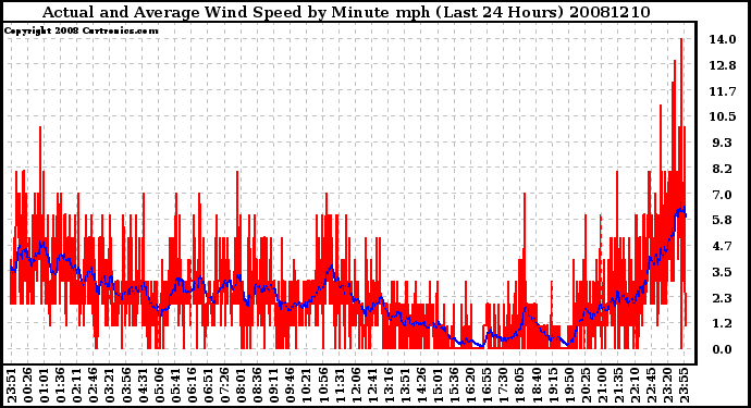 Milwaukee Weather Actual and Average Wind Speed by Minute mph (Last 24 Hours)