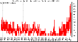 Milwaukee Weather Wind Speed by Minute mph (Last 24 Hours)