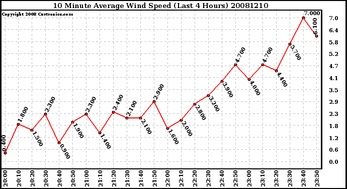 Milwaukee Weather 10 Minute Average Wind Speed (Last 4 Hours)