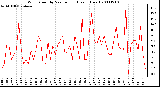 Milwaukee Weather Wind Speed by Minute mph (Last 1 Hour)