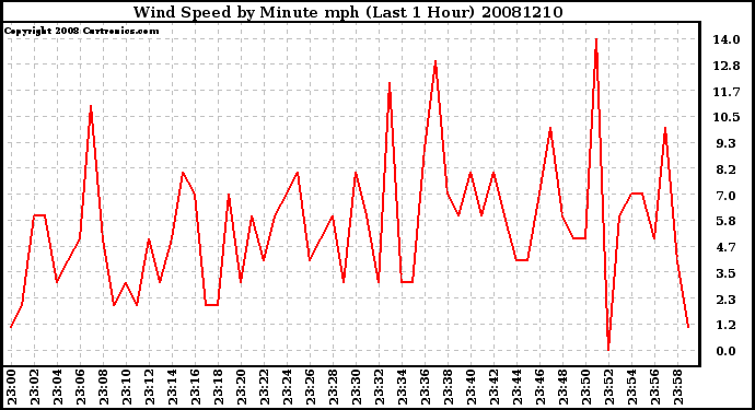 Milwaukee Weather Wind Speed by Minute mph (Last 1 Hour)