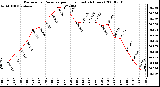 Milwaukee Weather Barometric Pressure per Hour (Last 24 Hours)