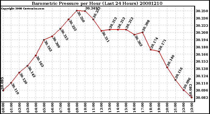 Milwaukee Weather Barometric Pressure per Hour (Last 24 Hours)