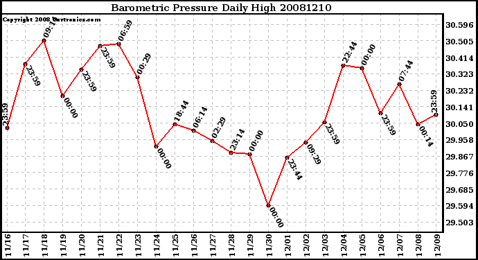 Milwaukee Weather Barometric Pressure Daily High