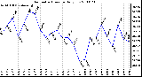 Milwaukee Weather Barometric Pressure Daily Low