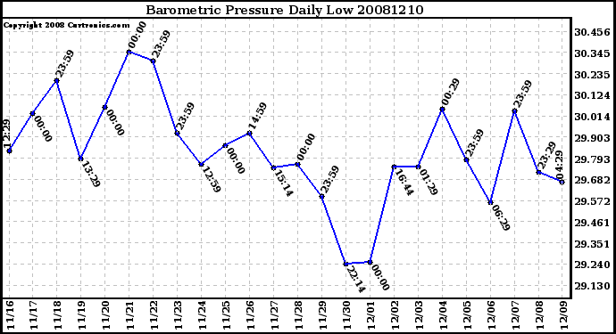 Milwaukee Weather Barometric Pressure Daily Low