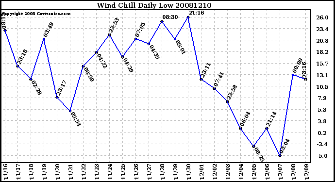 Milwaukee Weather Wind Chill Daily Low