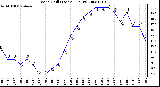 Milwaukee Weather Wind Chill (Last 24 Hours)