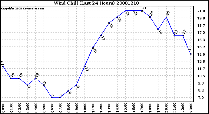 Milwaukee Weather Wind Chill (Last 24 Hours)