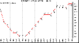 Milwaukee Weather Dew Point (Last 24 Hours)