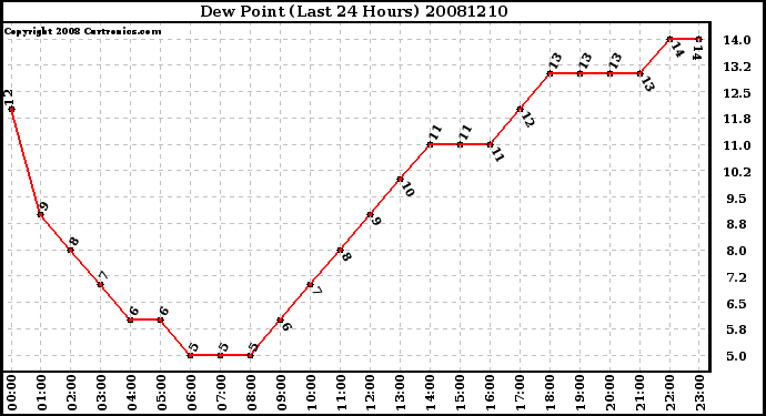 Milwaukee Weather Dew Point (Last 24 Hours)