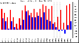 Milwaukee Weather Dew Point Daily High/Low