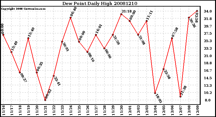 Milwaukee Weather Dew Point Daily High