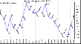 Milwaukee Weather Dew Point Daily Low