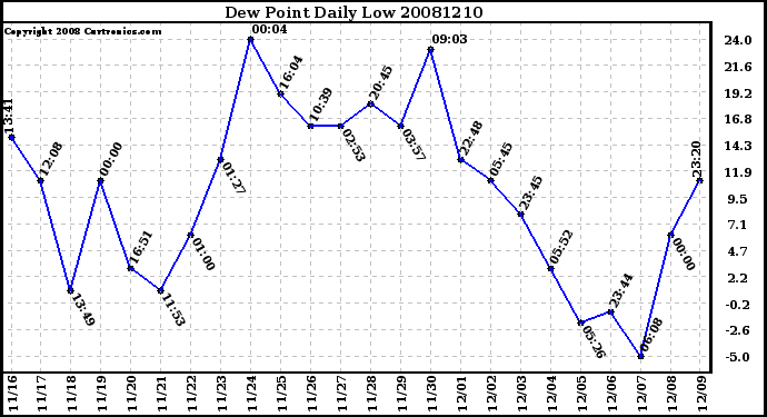 Milwaukee Weather Dew Point Daily Low