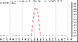 Milwaukee Weather Evapotranspiration per Hour (Last 24 Hours) (Inches)