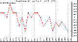 Milwaukee Weather Evapotranspiration per Day (Inches)