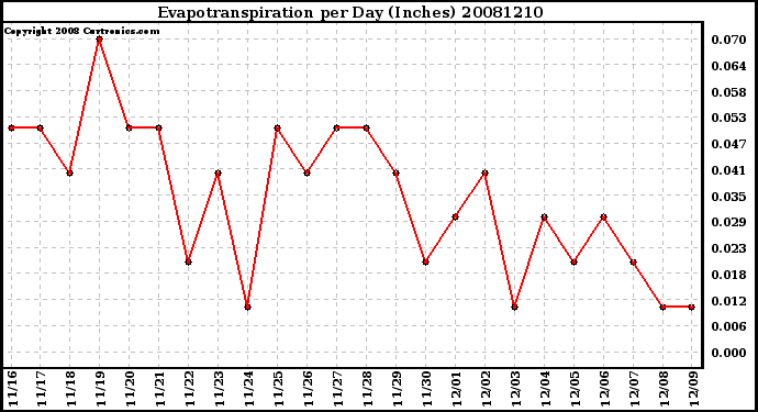 Milwaukee Weather Evapotranspiration per Day (Inches)