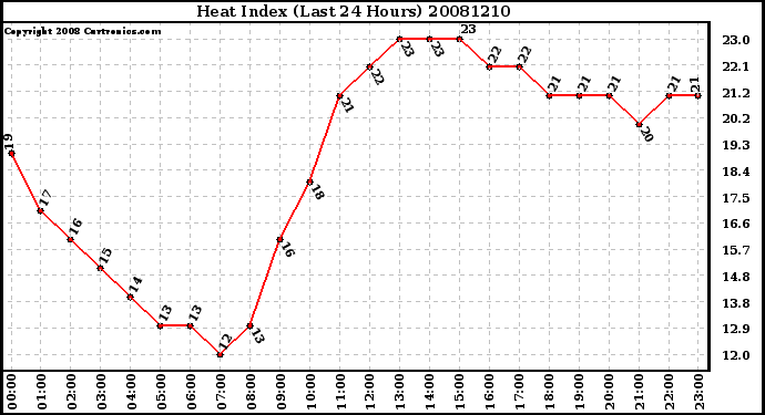 Milwaukee Weather Heat Index (Last 24 Hours)