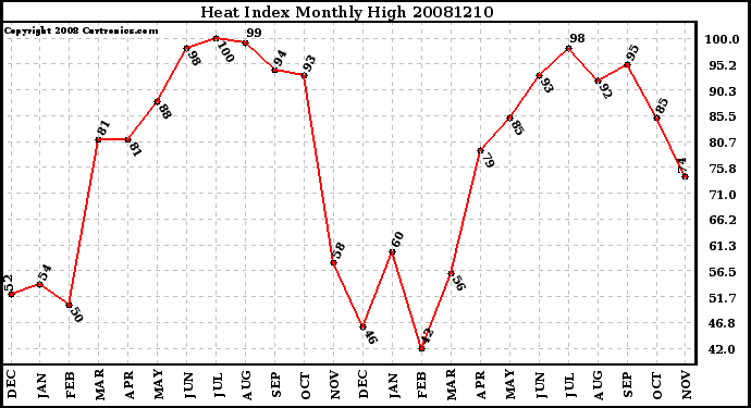 Milwaukee Weather Heat Index Monthly High