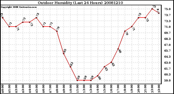 Milwaukee Weather Outdoor Humidity (Last 24 Hours)