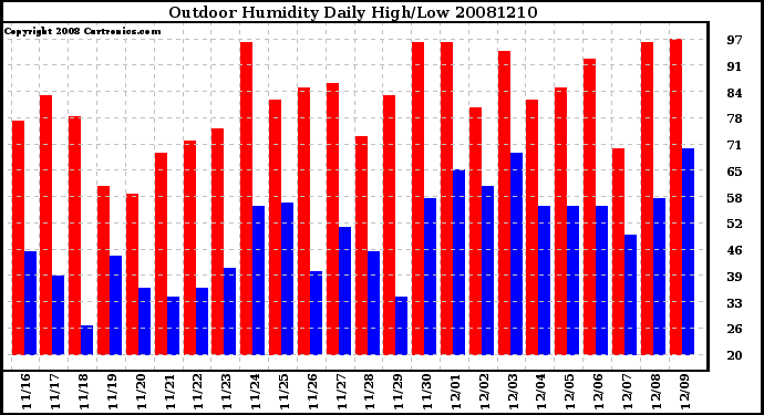 Milwaukee Weather Outdoor Humidity Daily High/Low