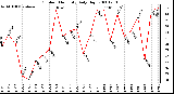 Milwaukee Weather Outdoor Humidity Daily High