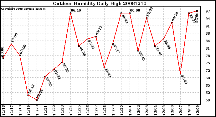 Milwaukee Weather Outdoor Humidity Daily High