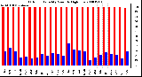 Milwaukee Weather Outdoor Humidity Monthly High/Low