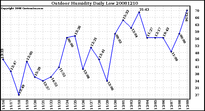 Milwaukee Weather Outdoor Humidity Daily Low