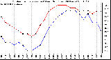 Milwaukee Weather Outdoor Temperature (vs) Wind Chill (Last 24 Hours)