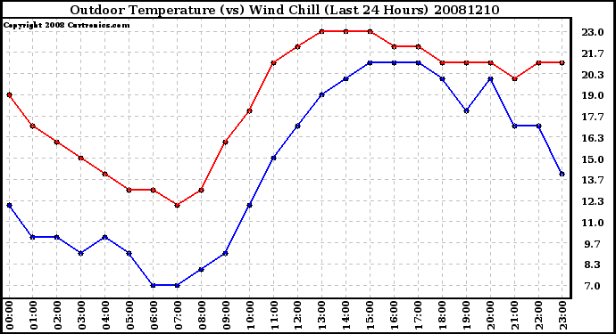 Milwaukee Weather Outdoor Temperature (vs) Wind Chill (Last 24 Hours)