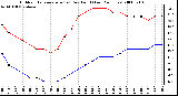 Milwaukee Weather Outdoor Temperature (vs) Dew Point (Last 24 Hours)