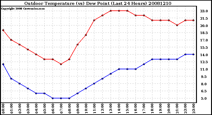 Milwaukee Weather Outdoor Temperature (vs) Dew Point (Last 24 Hours)