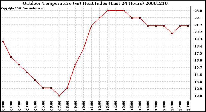 Milwaukee Weather Outdoor Temperature (vs) Heat Index (Last 24 Hours)