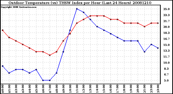 Milwaukee Weather Outdoor Temperature (vs) THSW Index per Hour (Last 24 Hours)