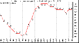 Milwaukee Weather Outdoor Temperature per Hour (Last 24 Hours)