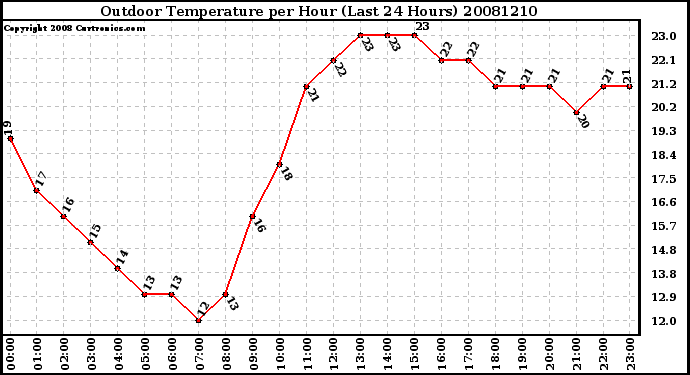 Milwaukee Weather Outdoor Temperature per Hour (Last 24 Hours)