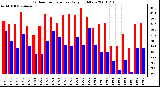 Milwaukee Weather Outdoor Temperature Daily High/Low