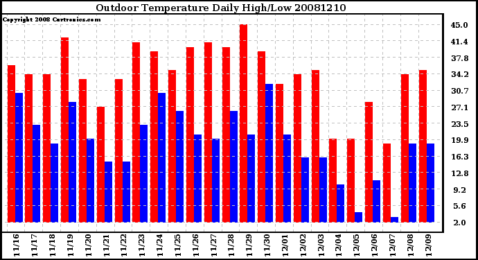 Milwaukee Weather Outdoor Temperature Daily High/Low