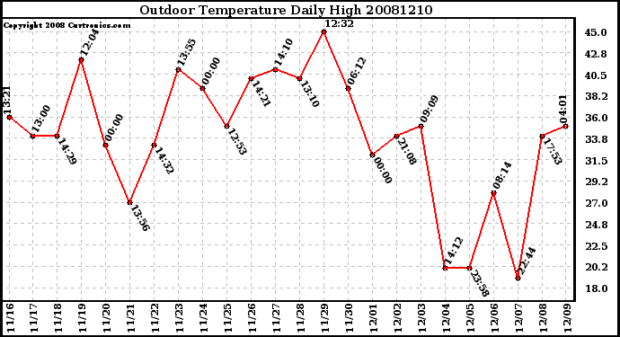 Milwaukee Weather Outdoor Temperature Daily High