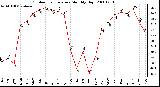 Milwaukee Weather Outdoor Temperature Monthly High