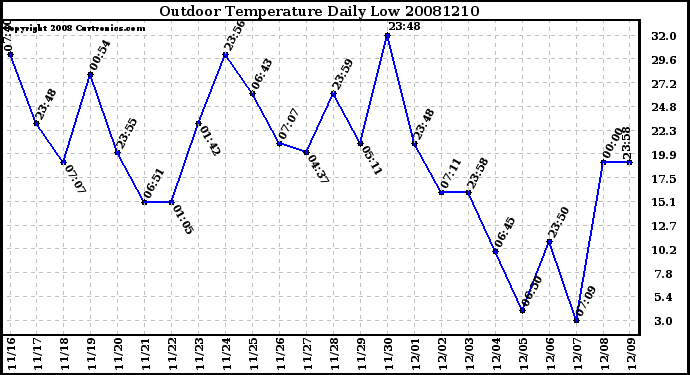 Milwaukee Weather Outdoor Temperature Daily Low