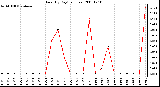 Milwaukee Weather Rain (By Day) (inches)