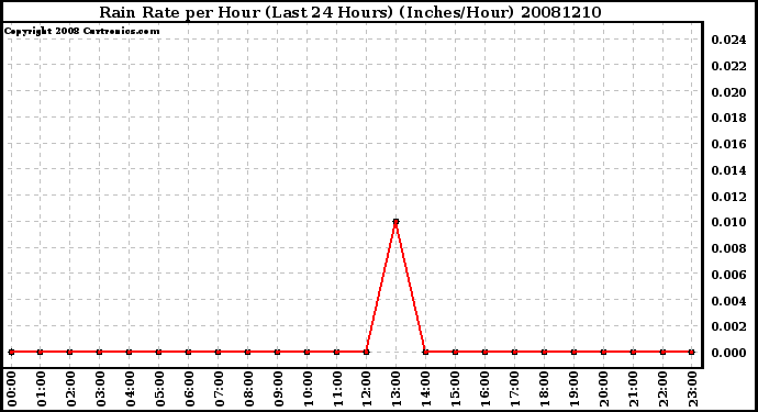 Milwaukee Weather Rain Rate per Hour (Last 24 Hours) (Inches/Hour)