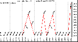 Milwaukee Weather Rain Rate Daily High (Inches/Hour)