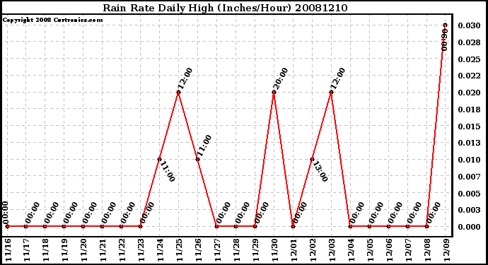 Milwaukee Weather Rain Rate Daily High (Inches/Hour)