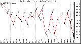 Milwaukee Weather Solar Radiation Daily High W/m2