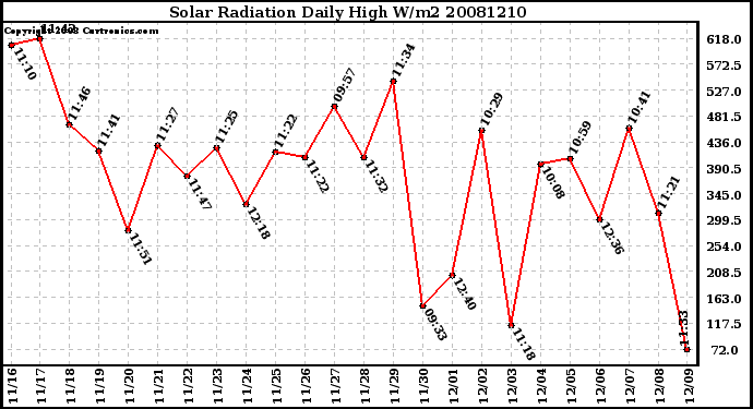 Milwaukee Weather Solar Radiation Daily High W/m2