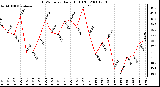 Milwaukee Weather THSW Index Daily High (F)